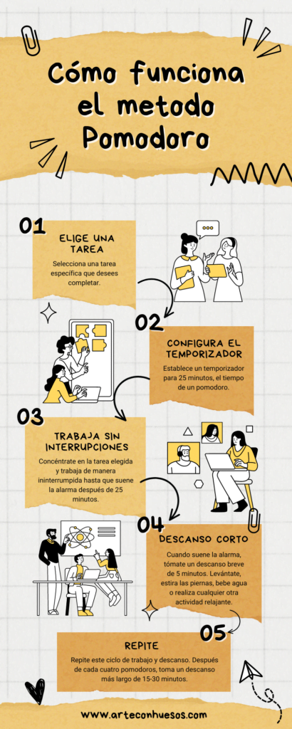 Infografia sobre Cómo funciona el metodo Pomodoro